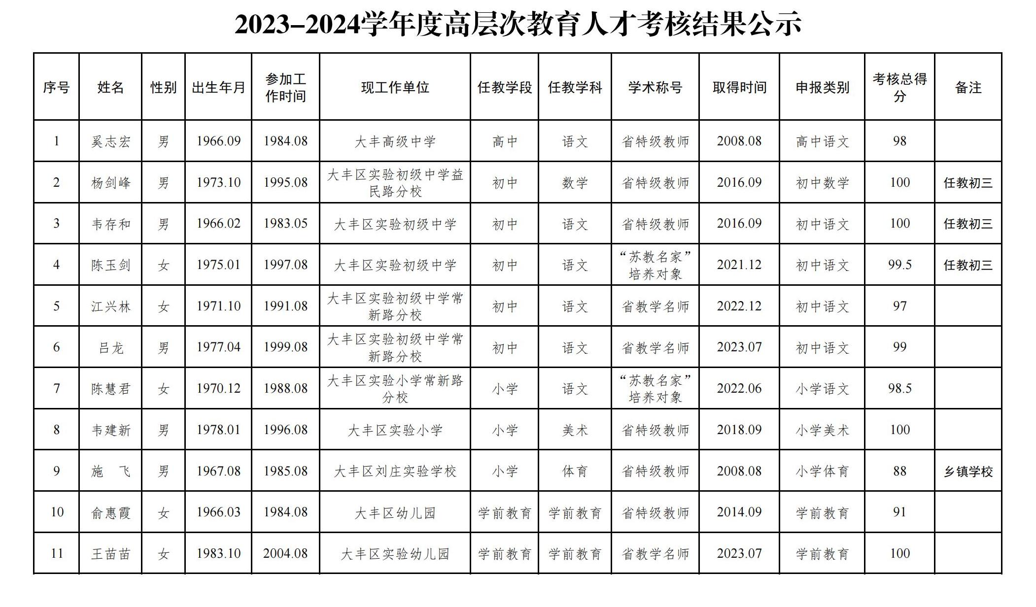 2023-2024学年度高层次教育人才考核结果公示_00(1).jpg