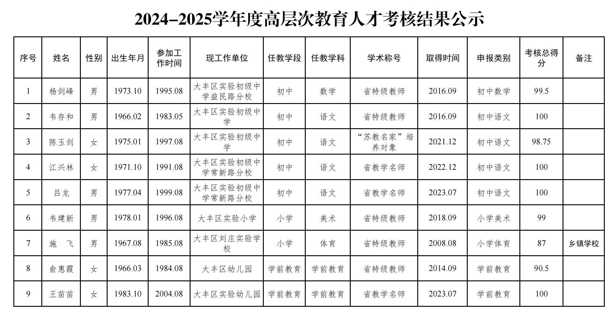2024-2025学年度高层次教育人才考核结果公示_00(1).jpg